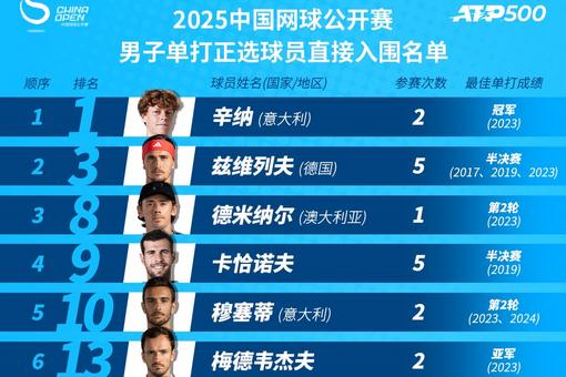 2025中網(wǎng)參賽陣容發(fā)布 匯聚14位大滿貫冠軍
